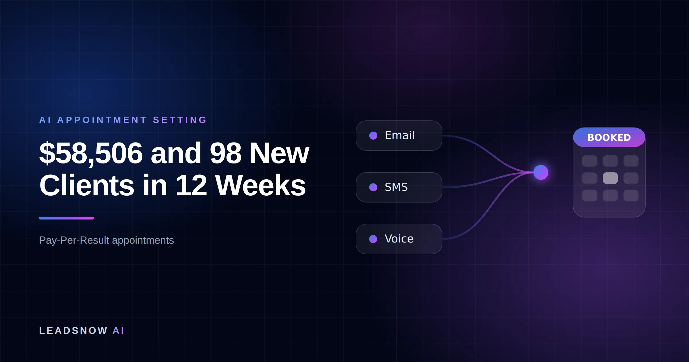 $58,506 and 98 New Clients in 12 Weeks: Email, SMS and voice outreach from an AI sales agent converging into a booked calendar appointment.