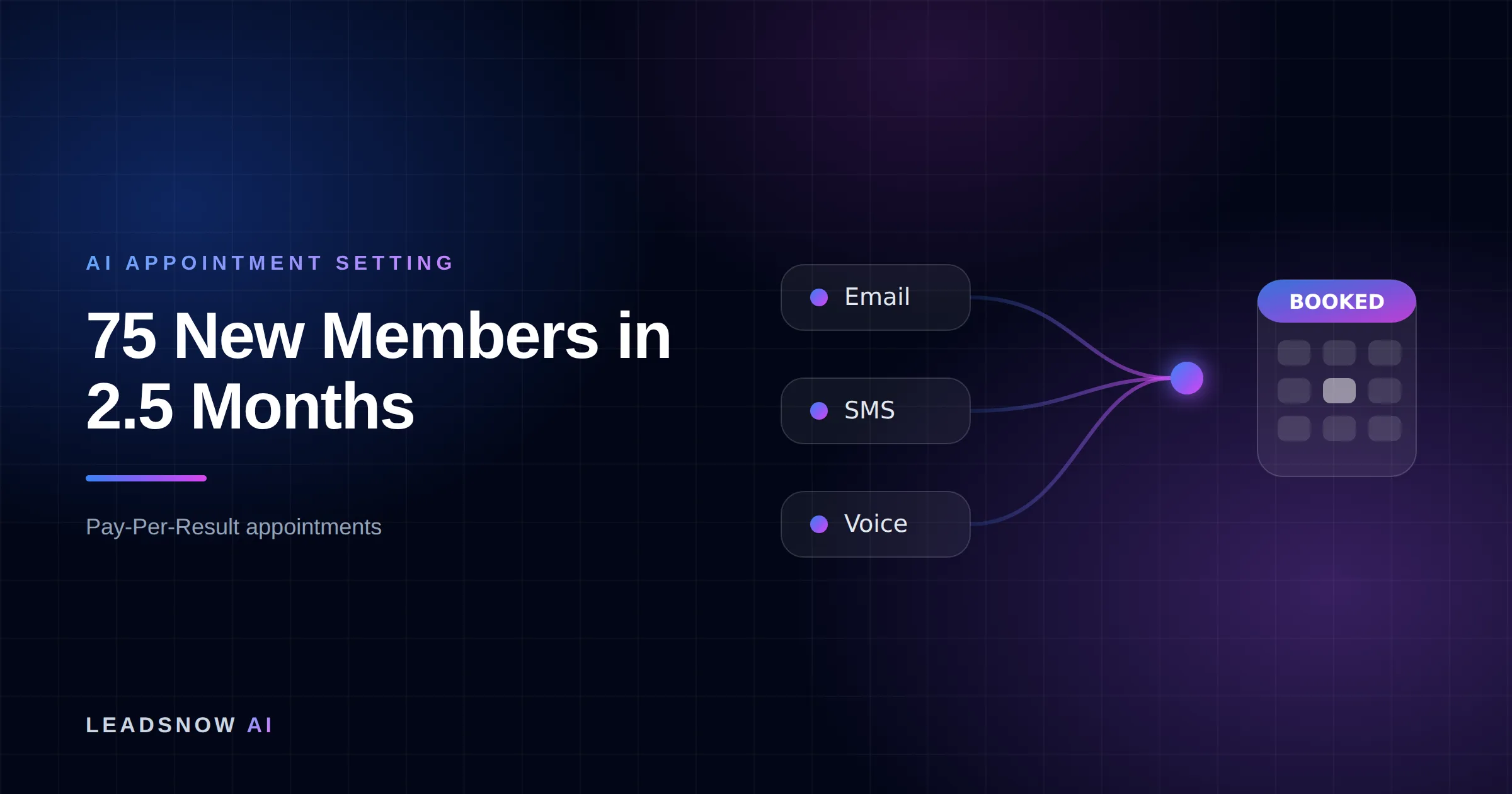 75 New Members in 2.5 Months: Email, SMS and voice outreach from an AI sales agent converging into a booked calendar appointment.