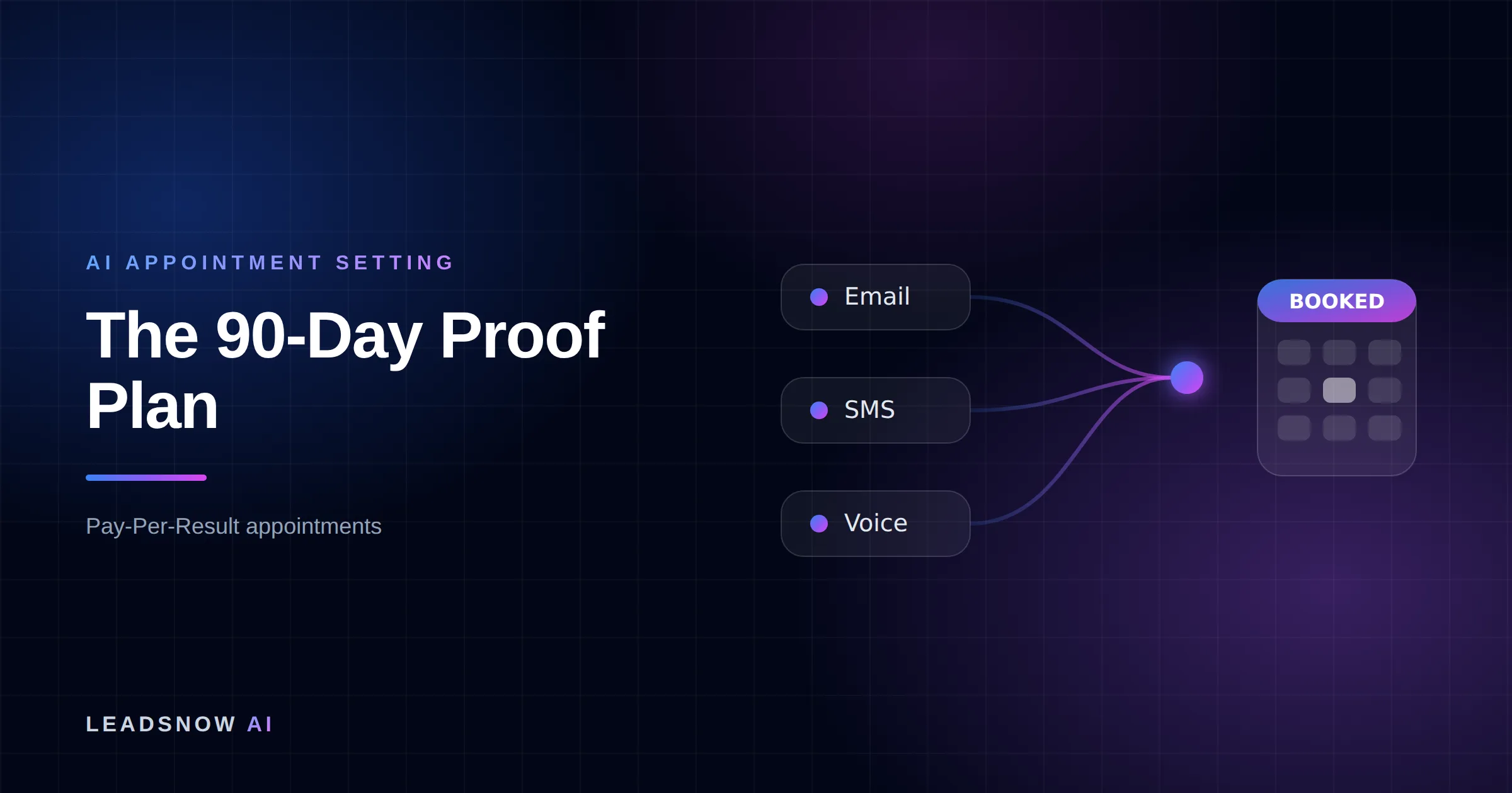 The 90-Day Proof Plan: Email, SMS and voice outreach from an AI sales agent converging into a booked calendar appointment.