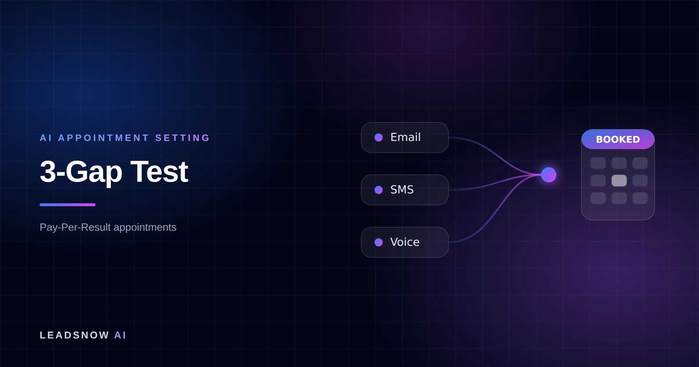 3-Gap Test: Email, SMS and voice outreach from an AI sales agent converging into a booked calendar appointment.