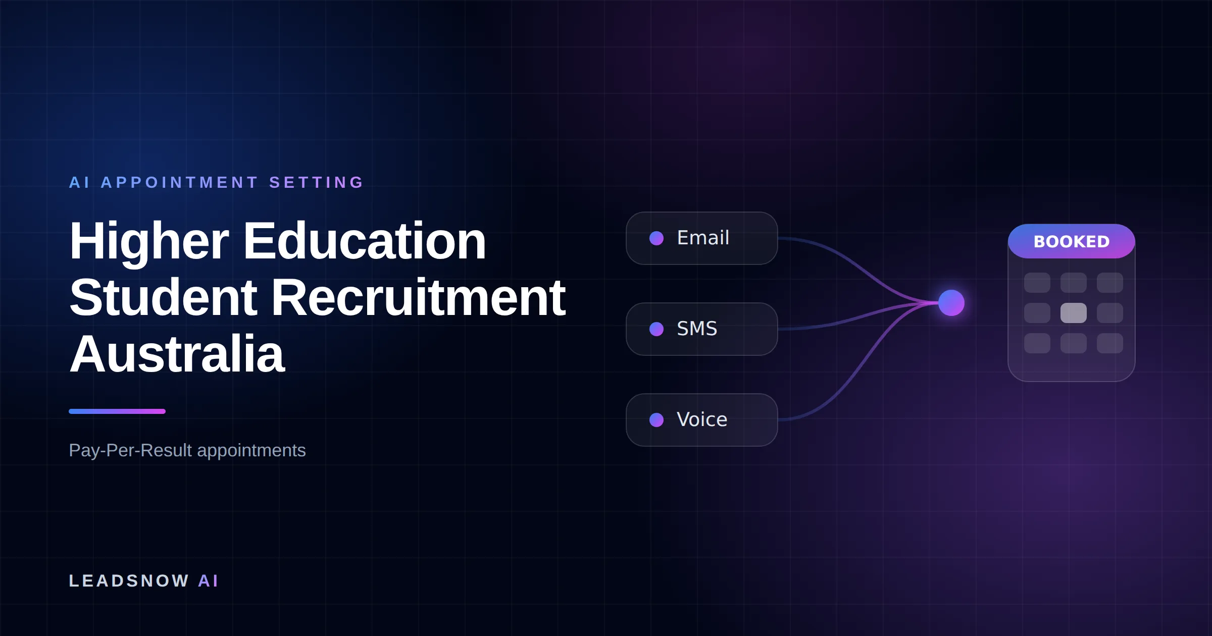 Higher Education Student Recruitment Australia: Email, SMS and voice outreach from an AI sales agent converging into a booked calendar appointment.