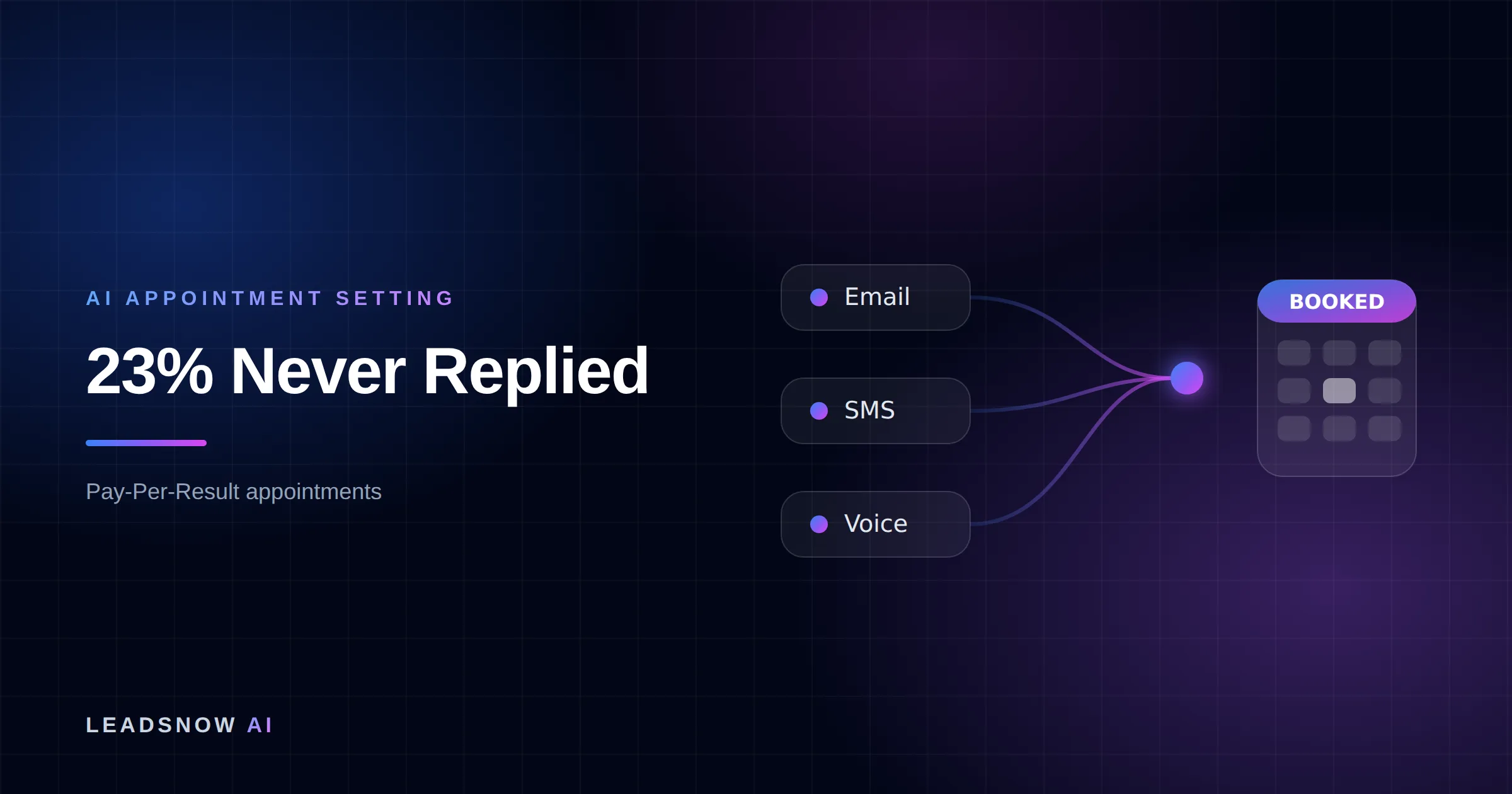 23% Never Replied: Email, SMS and voice outreach from an AI sales agent converging into a booked calendar appointment.