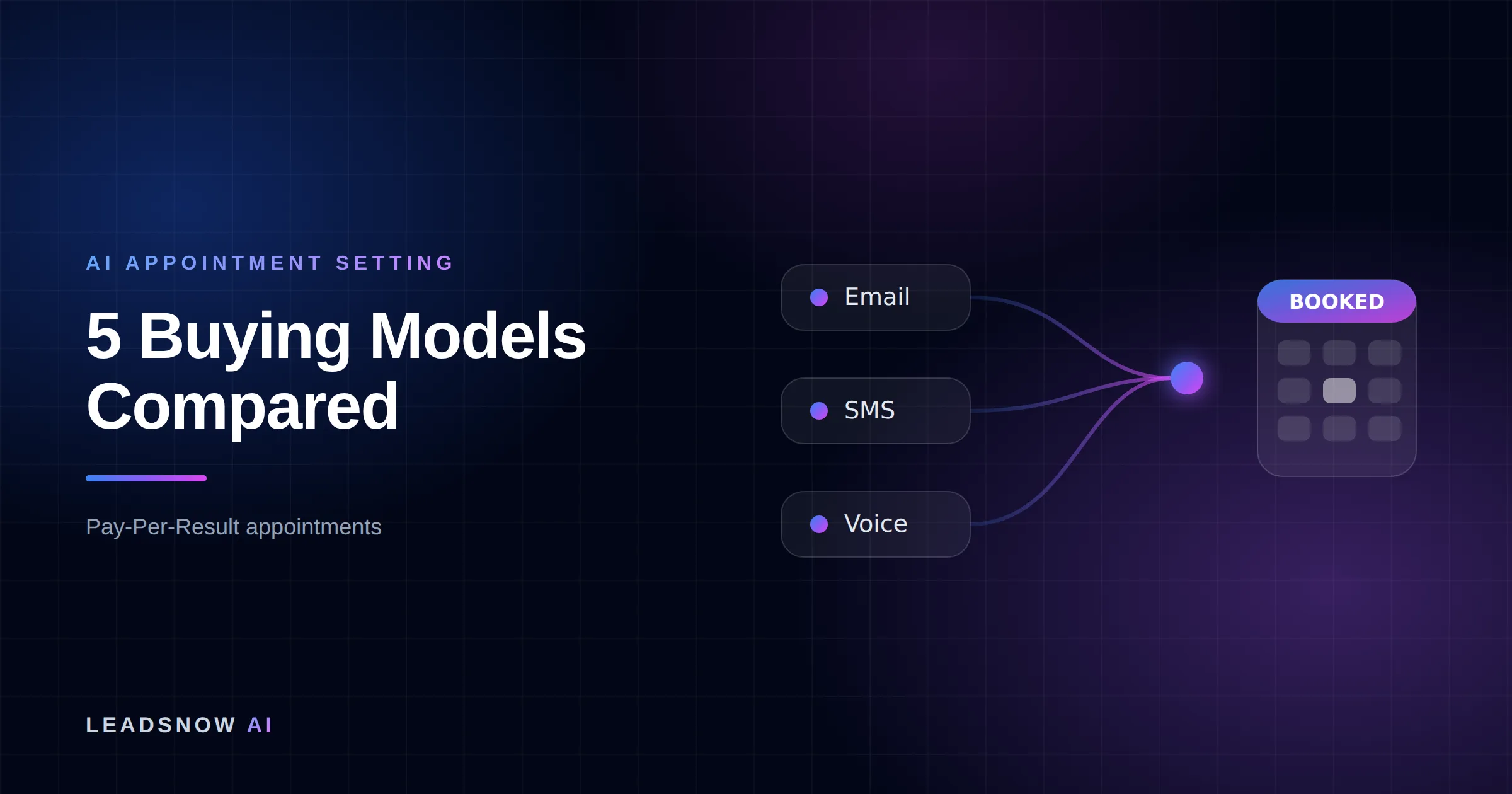 5 Buying Models Compared: Email, SMS and voice outreach from an AI sales agent converging into a booked calendar appointment.