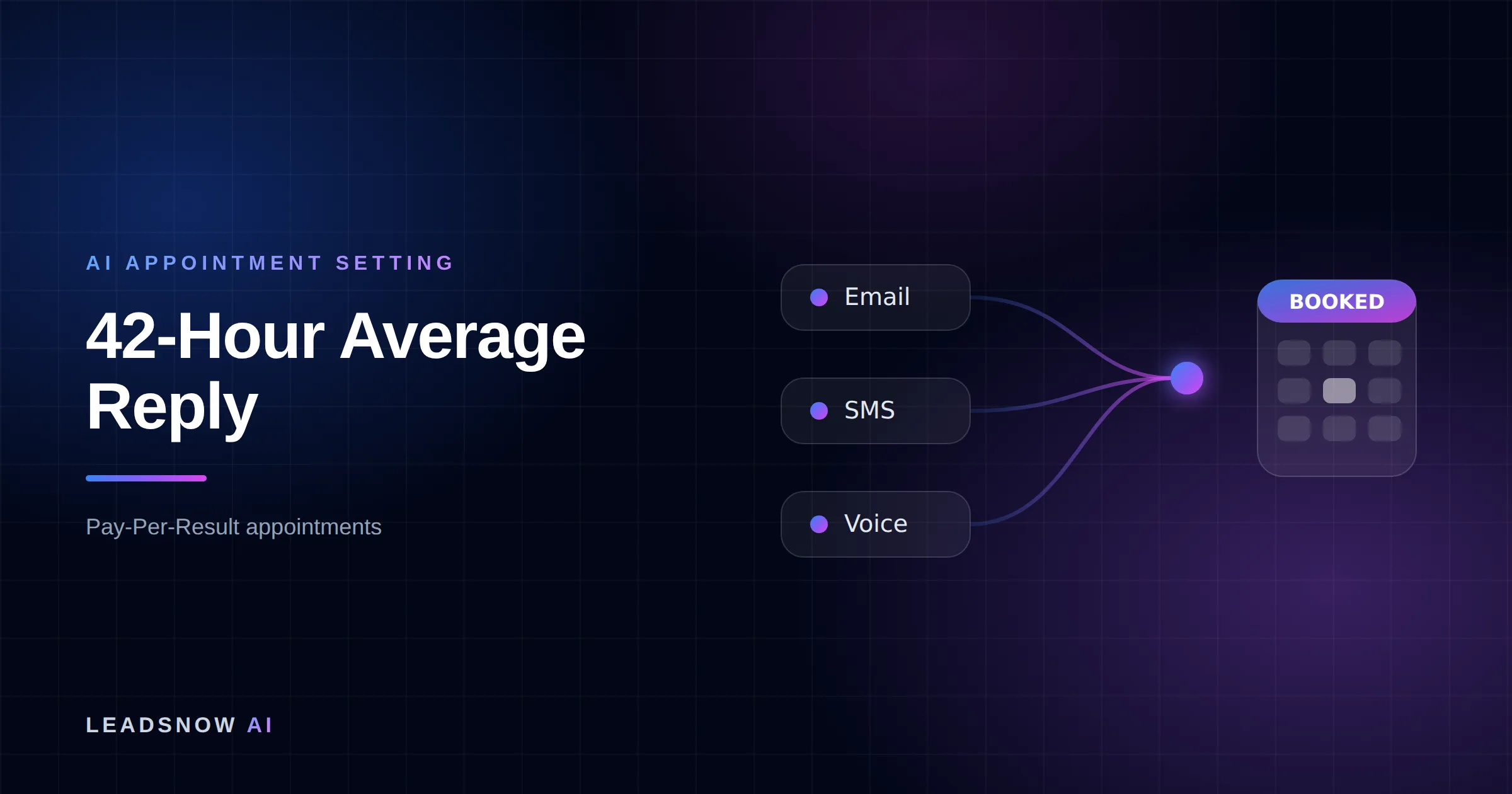 42-Hour Average Reply: Email, SMS and voice outreach from an AI sales agent converging into a booked calendar appointment.