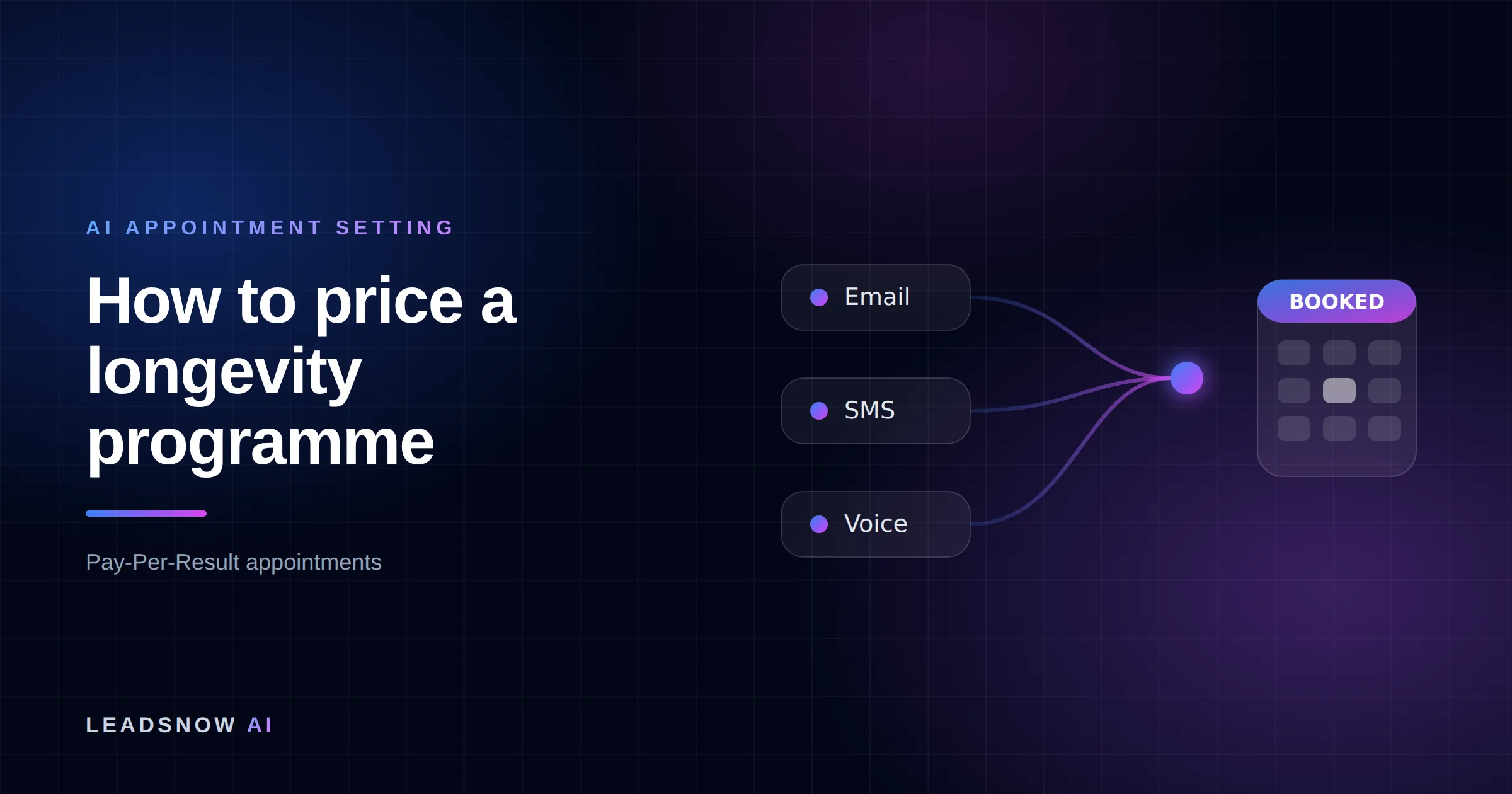 How to price a longevity programme: Email, SMS and voice outreach from an AI sales agent converging into a booked calendar appointment.