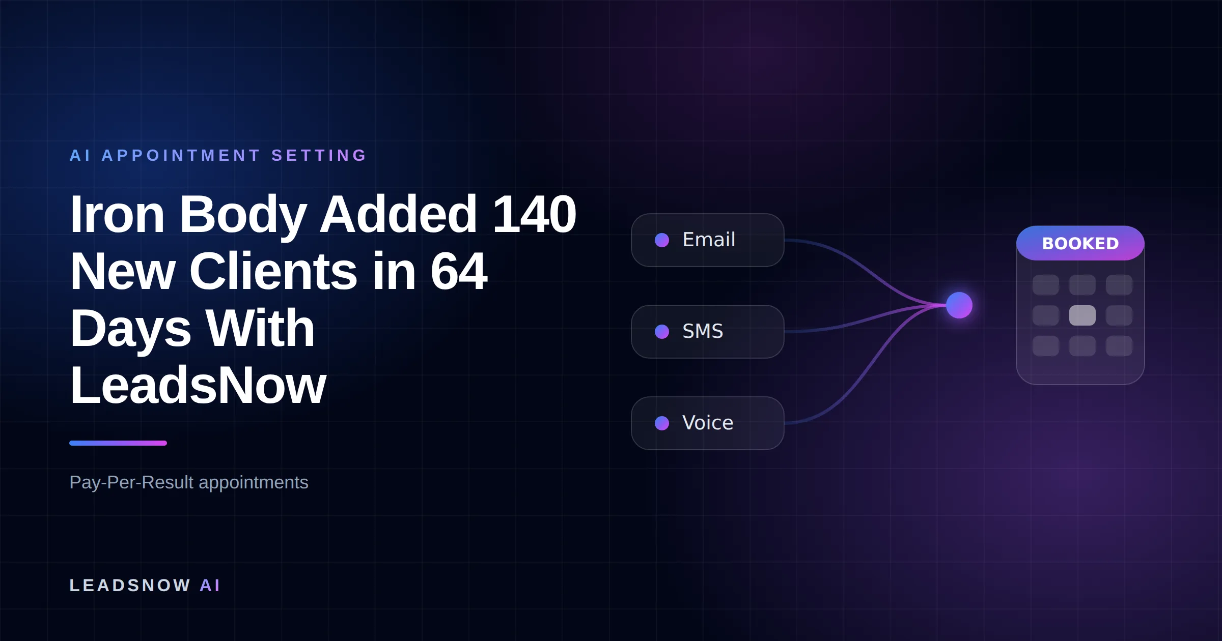 Iron Body Added 140 New Clients in 64 Days With LeadsNow: Email, SMS and voice outreach from an AI sales agent converging into a booked calendar appointment.