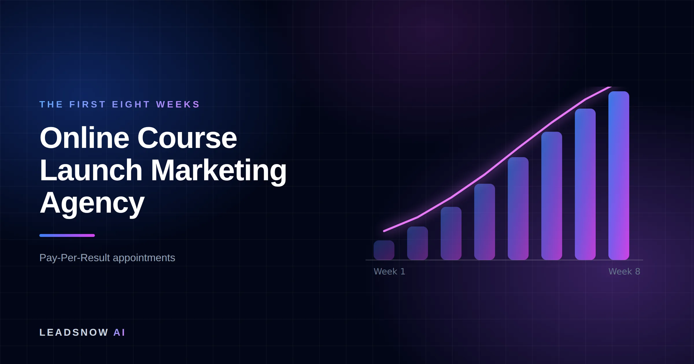 Online Course Launch Marketing Agency: An eight-week ramp curve showing booked appointment volume compounding week by week.