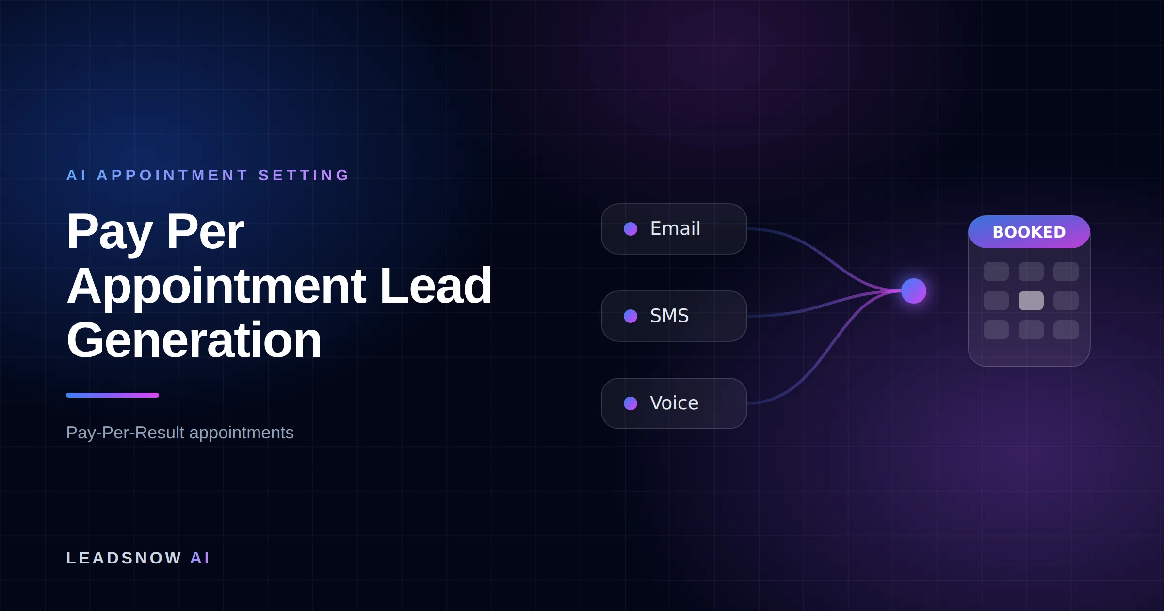 Pay Per Appointment Lead Generation: Email, SMS and voice outreach from an AI sales agent converging into a booked calendar appointment.
