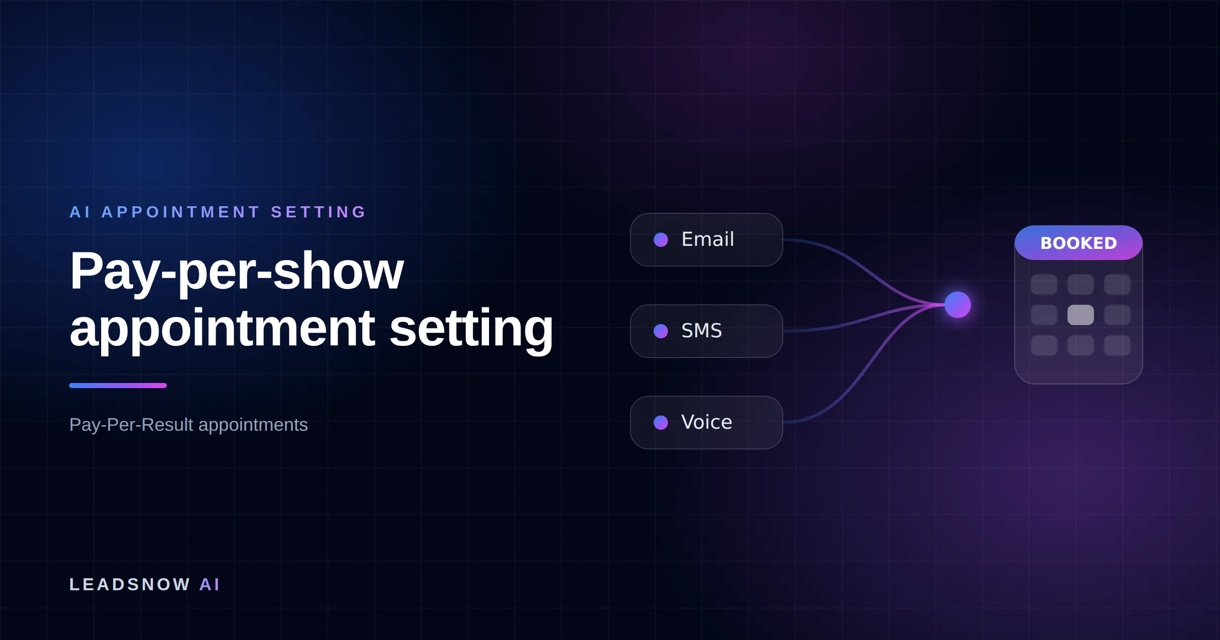 Pay-per-show appointment setting: Email, SMS and voice outreach from an AI sales agent converging into a booked calendar appointment.