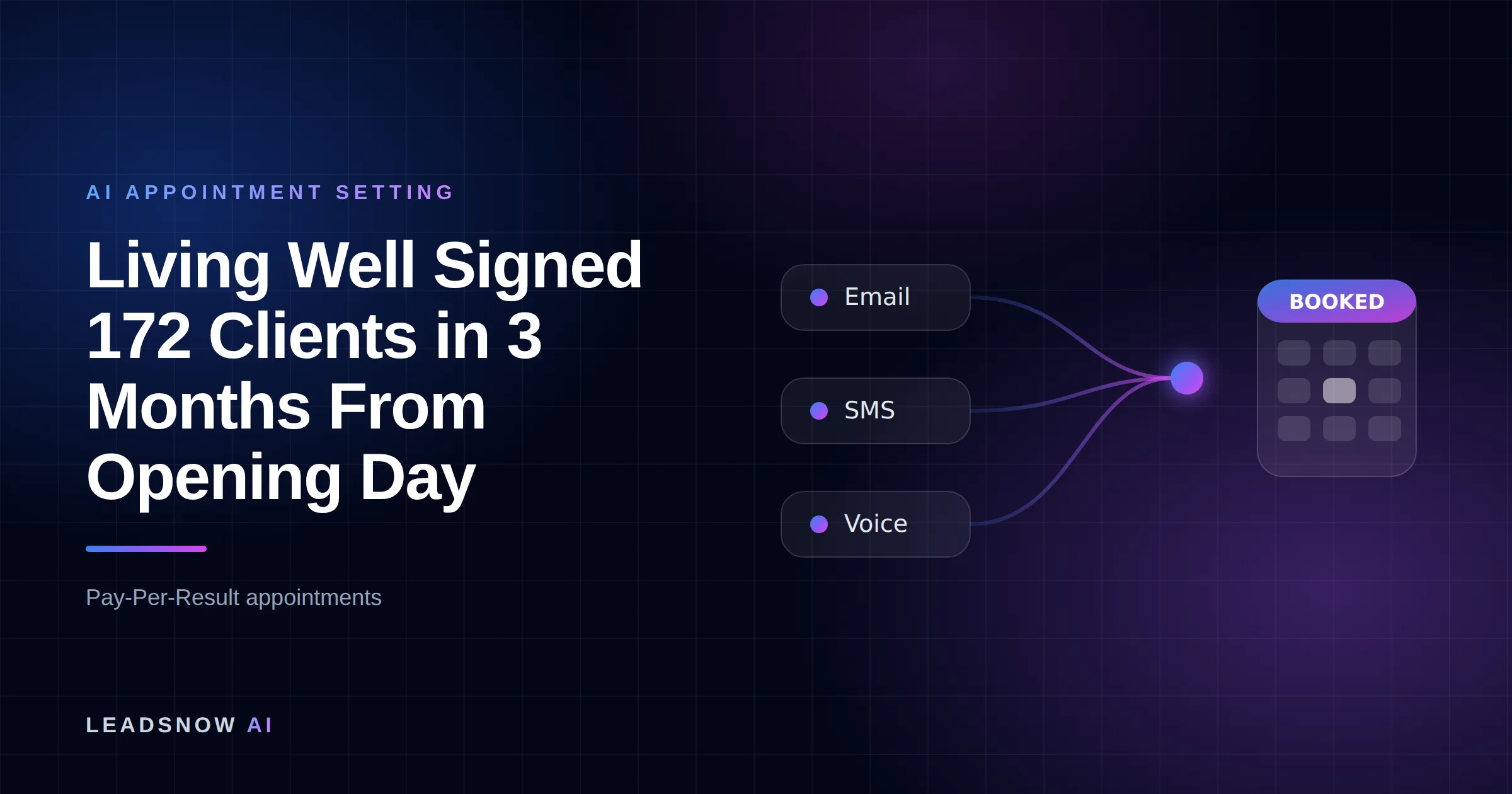 Living Well Signed 172 Clients in 3 Months From Opening Day: Email, SMS and voice outreach from an AI sales agent converging into a booked calendar appointment.