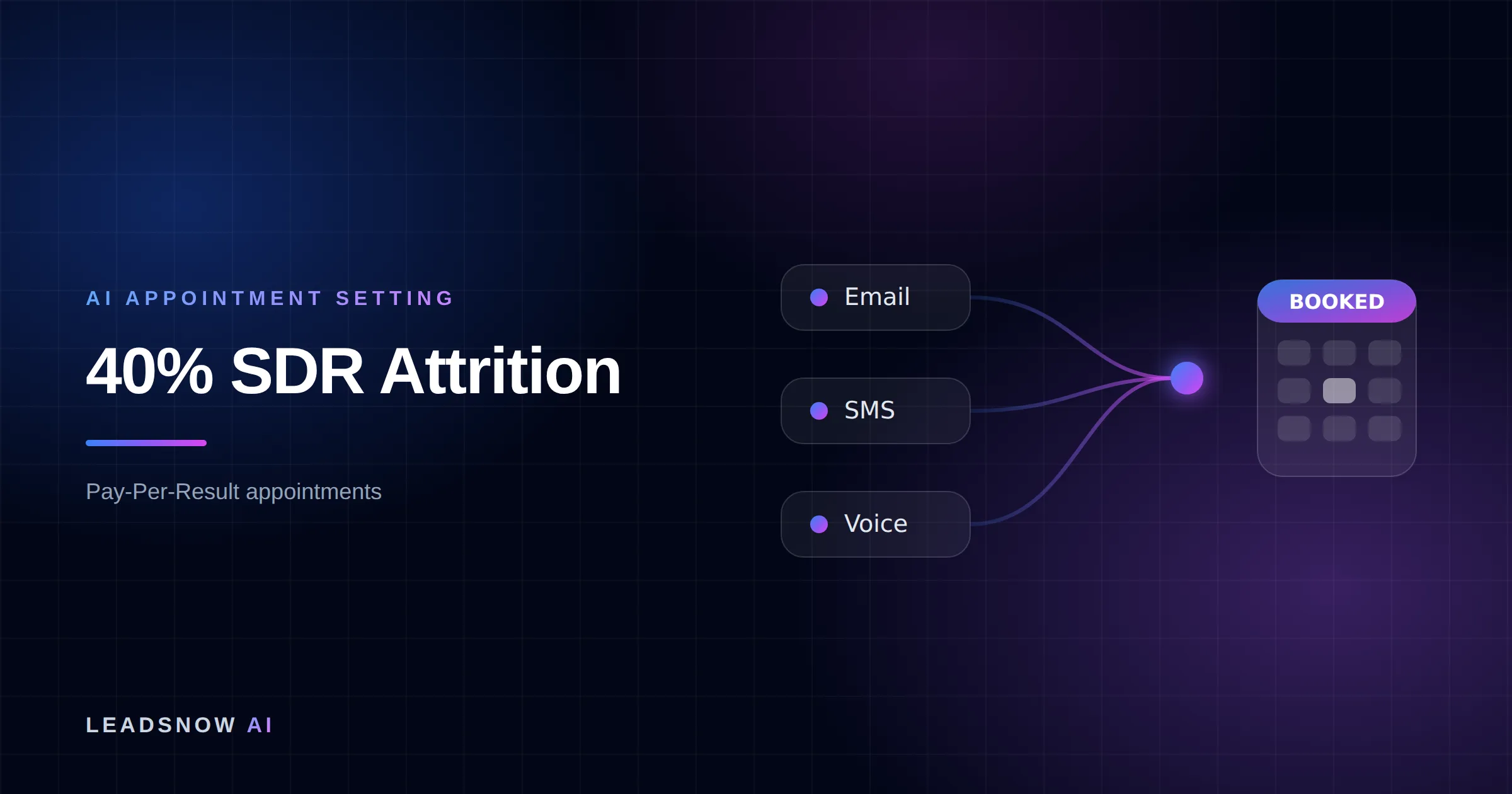 40% SDR Attrition: Email, SMS and voice outreach from an AI sales agent converging into a booked calendar appointment.