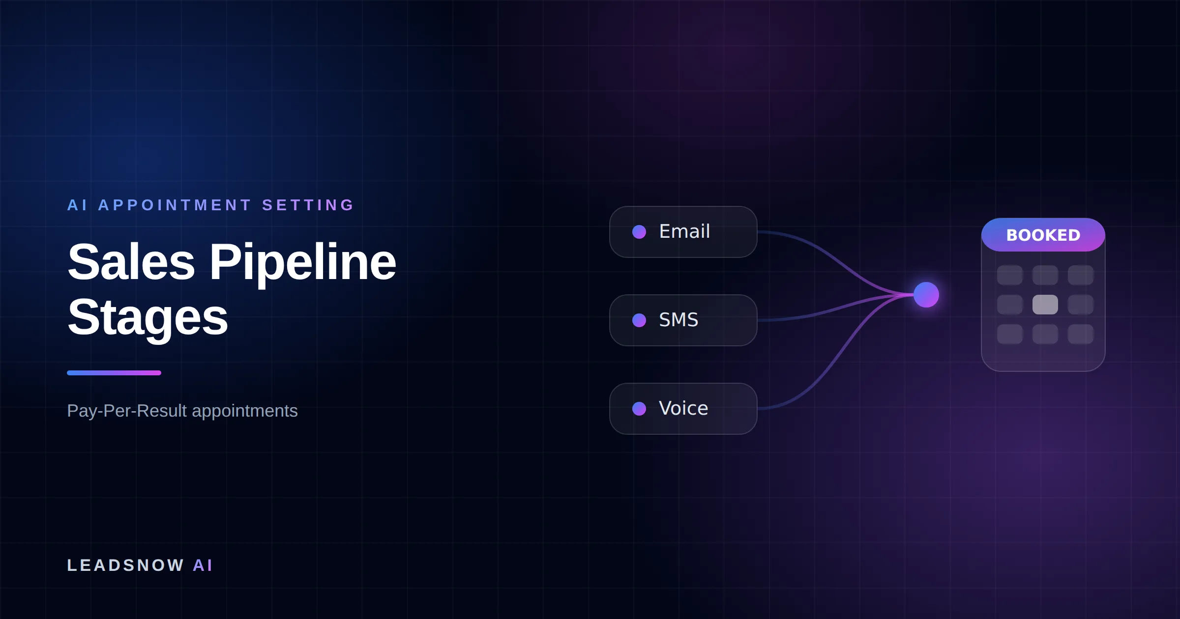 Sales Pipeline Stages: Email, SMS and voice outreach from an AI sales agent converging into a booked calendar appointment.