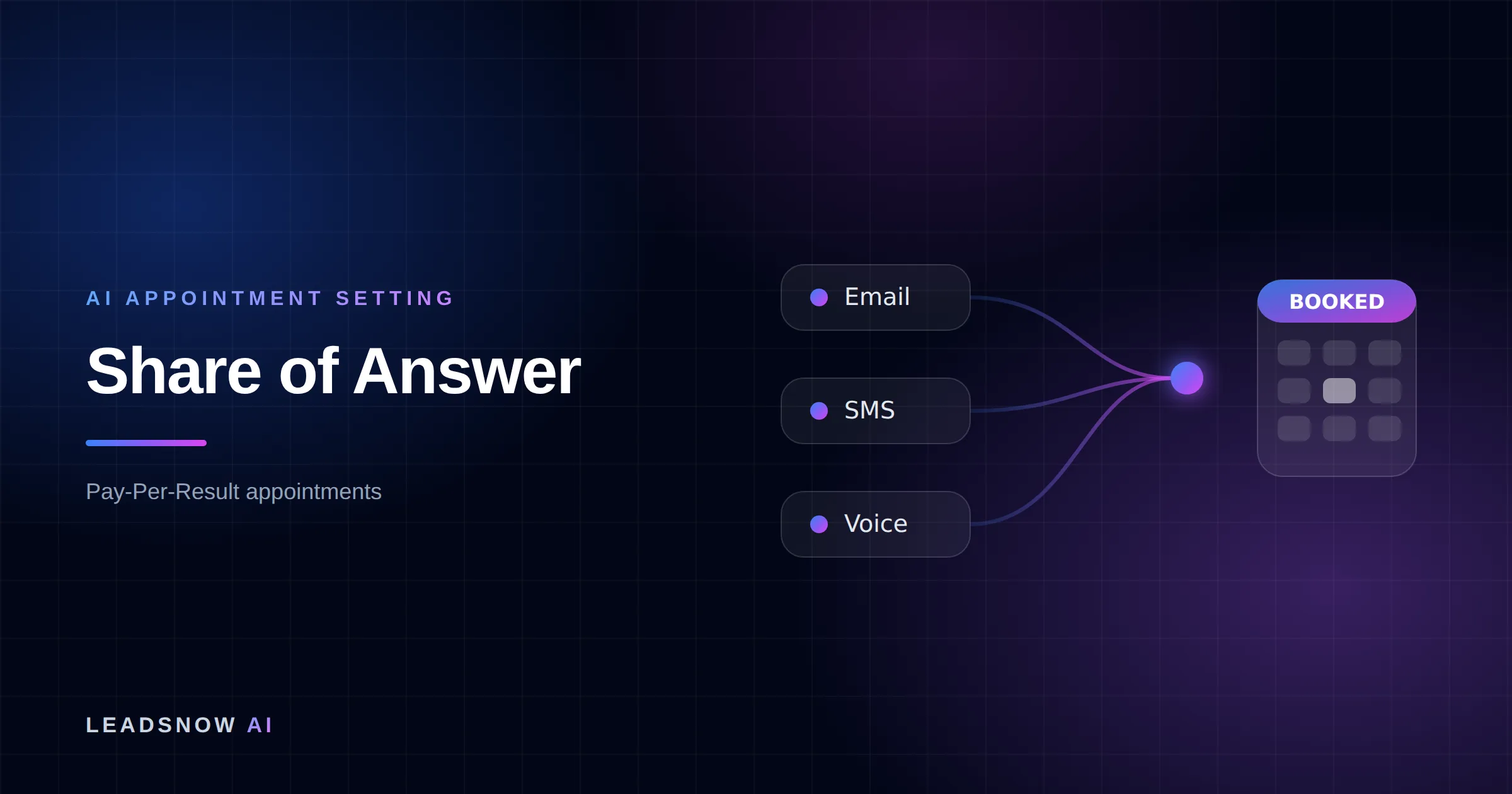 Share of Answer: Email, SMS and voice outreach from an AI sales agent converging into a booked calendar appointment.