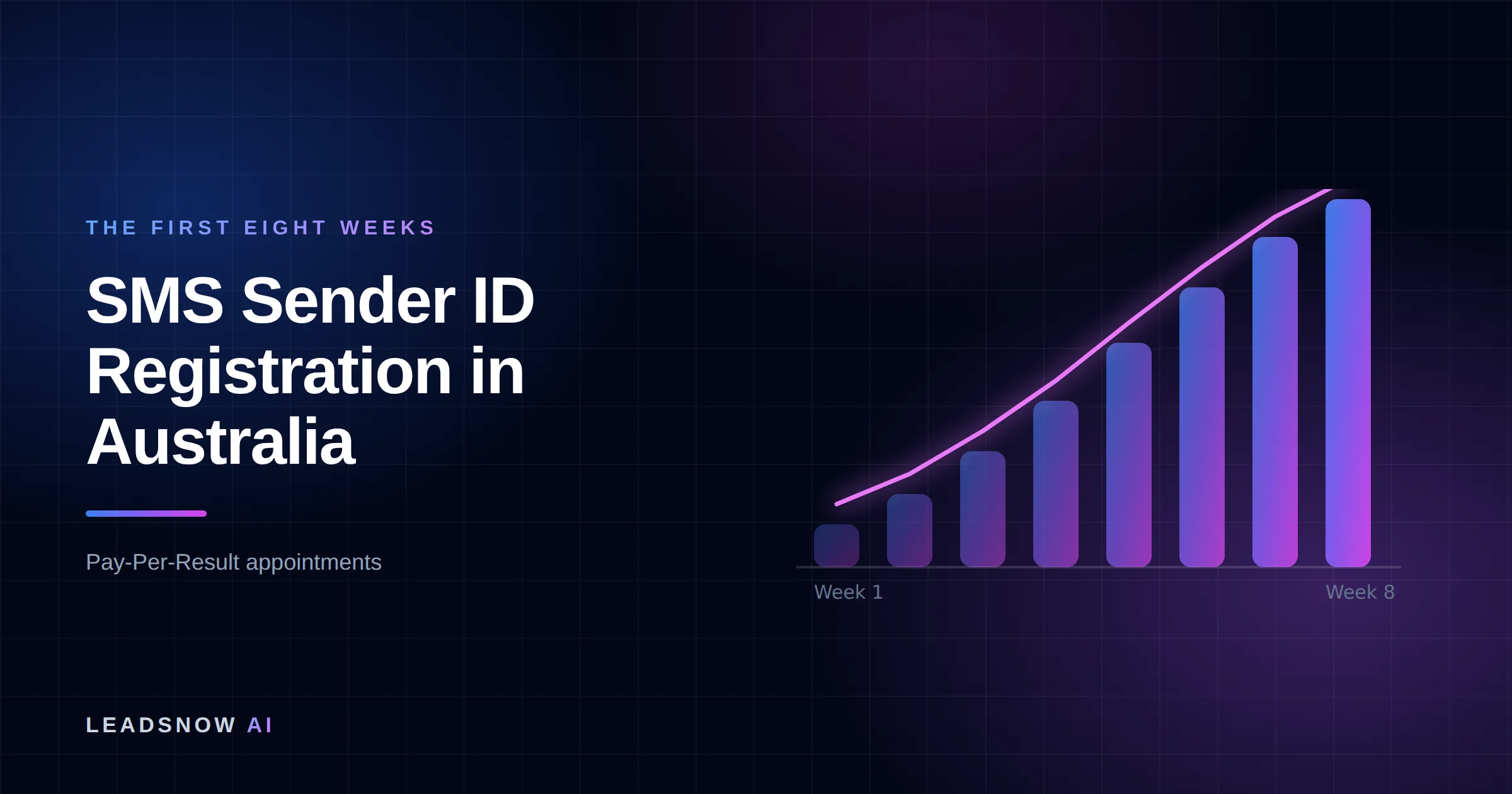 SMS Sender ID Registration in Australia: An eight-week ramp curve showing booked appointment volume compounding week by week.