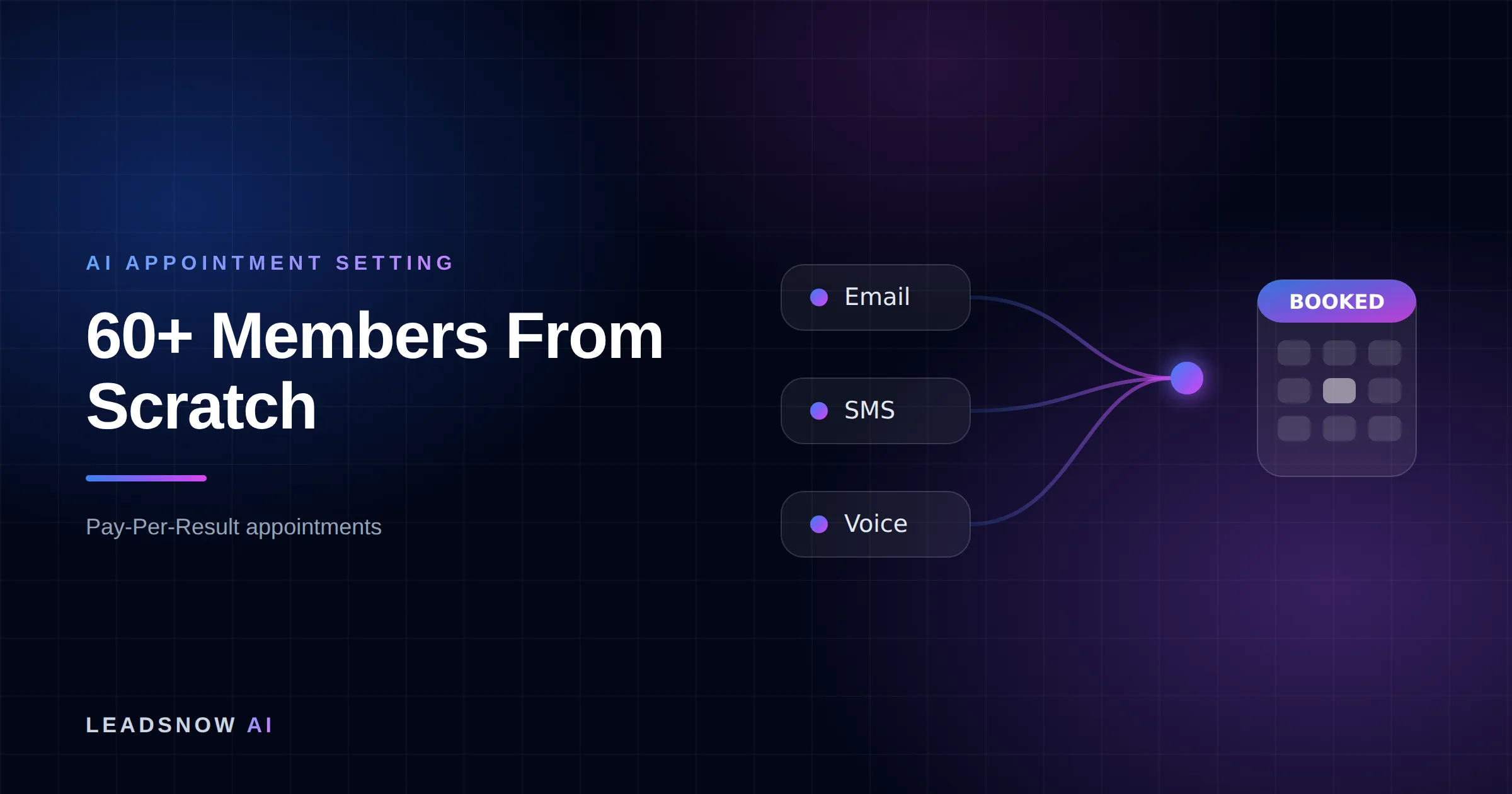 60+ Members From Scratch: Email, SMS and voice outreach from an AI sales agent converging into a booked calendar appointment.