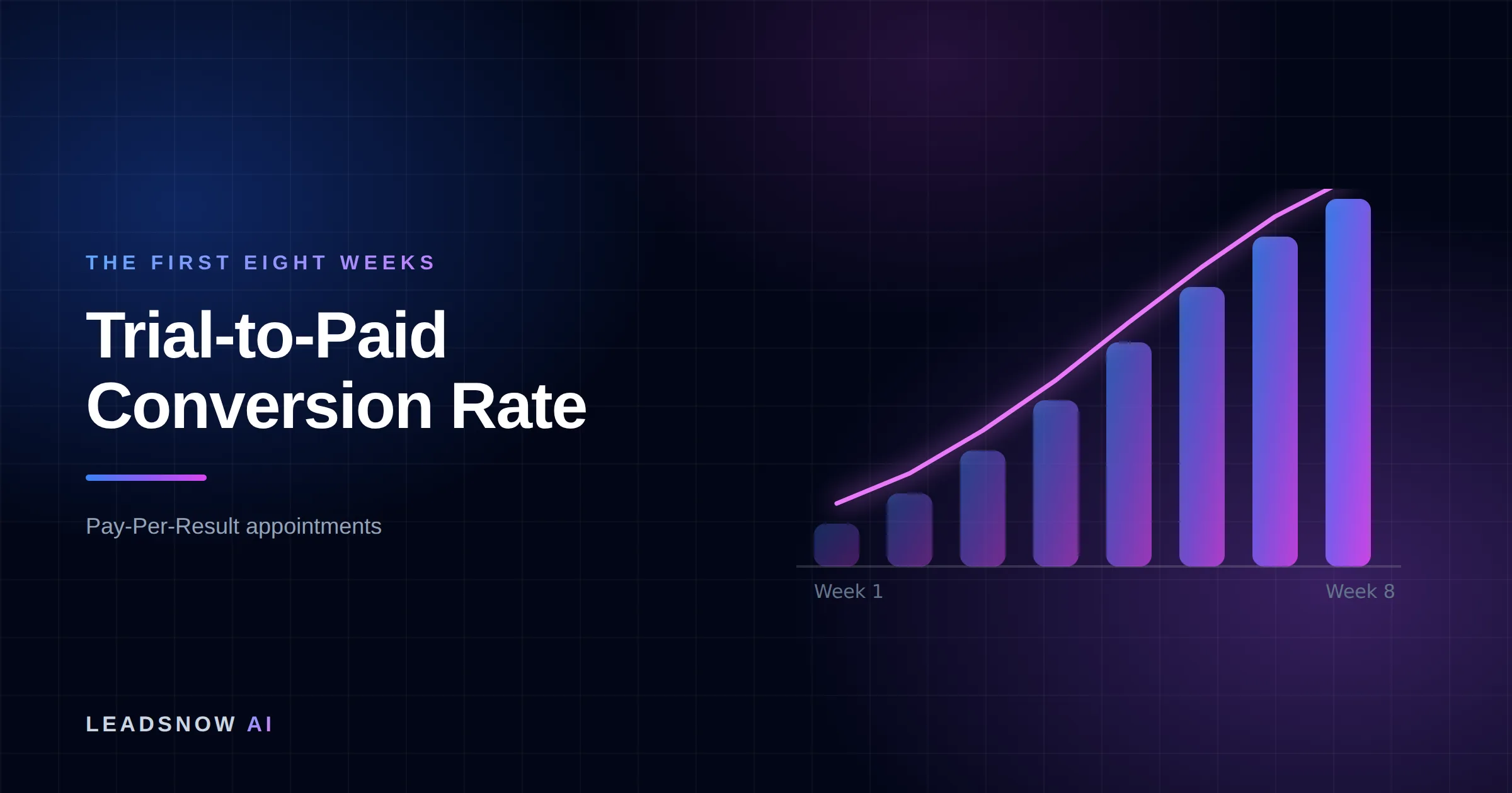 Trial-to-Paid Conversion Rate: An eight-week ramp curve showing booked appointment volume compounding week by week.