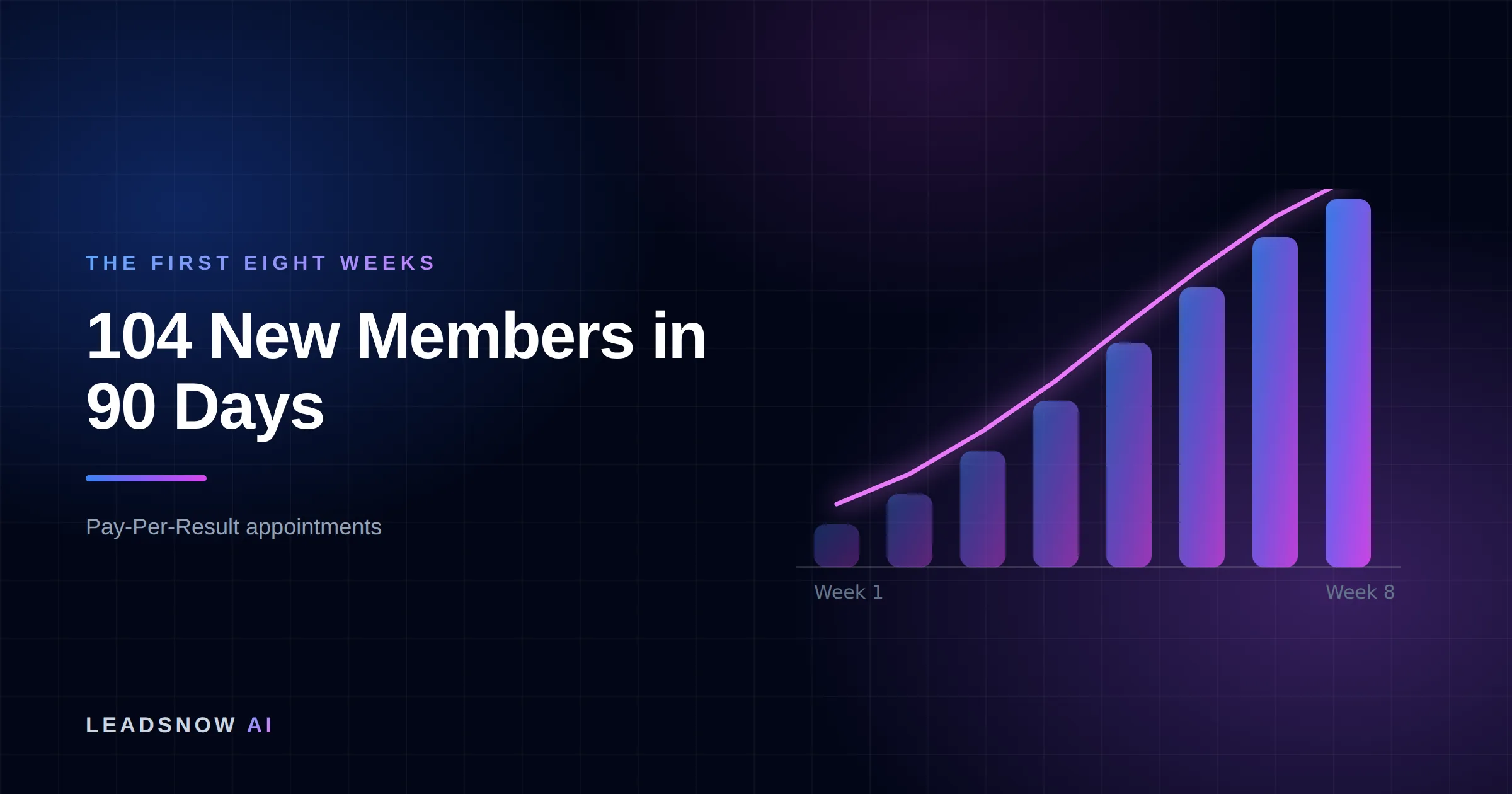 104 New Members in 90 Days: An eight-week ramp curve showing booked appointment volume compounding week by week.