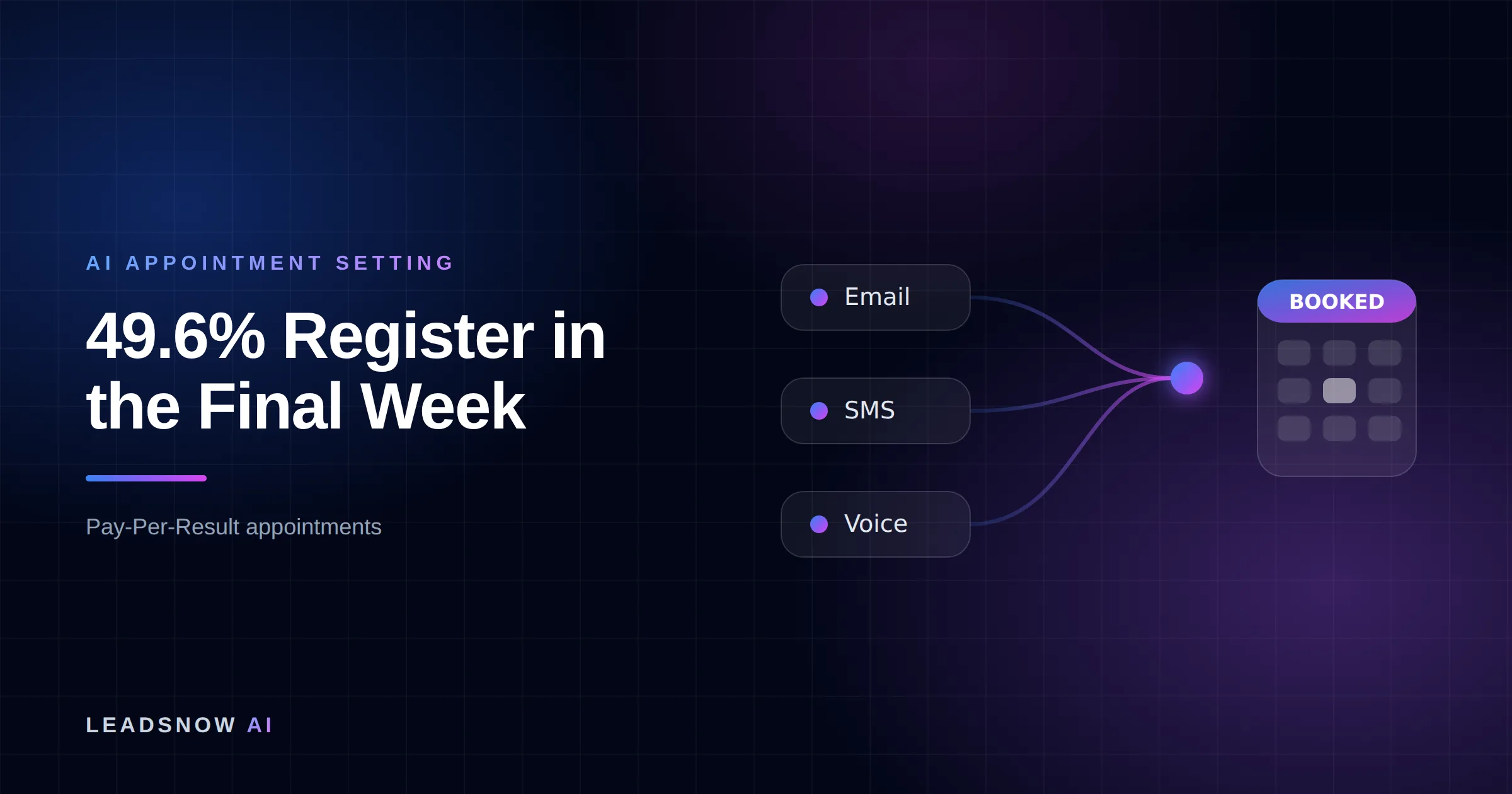 49.6% Register in the Final Week: Email, SMS and voice outreach from an AI sales agent converging into a booked calendar appointment.