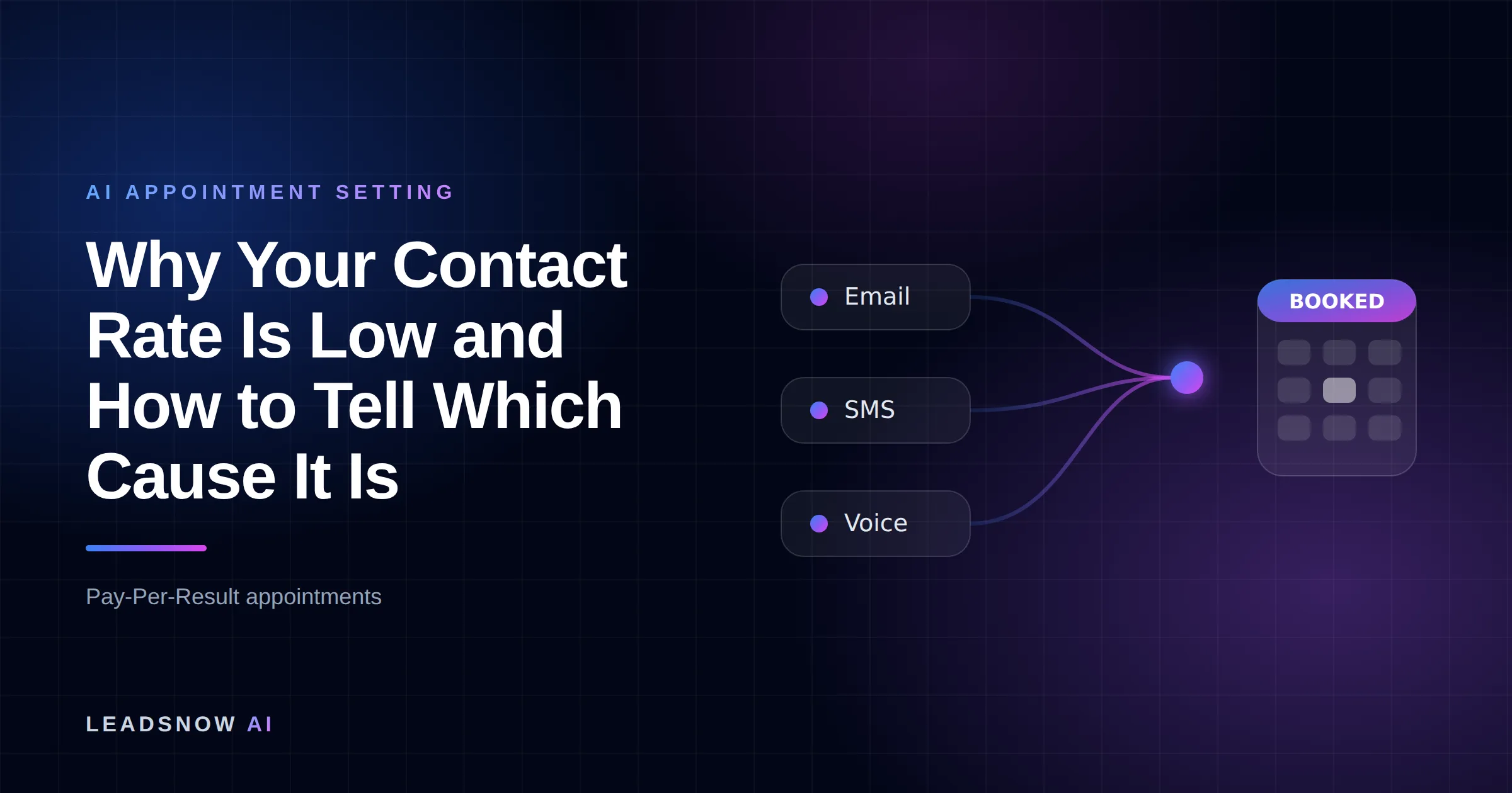 Why Your Contact Rate Is Low and How to Tell Which Cause It Is: Email, SMS and voice outreach from an AI sales agent converging into a booked calendar appointment.