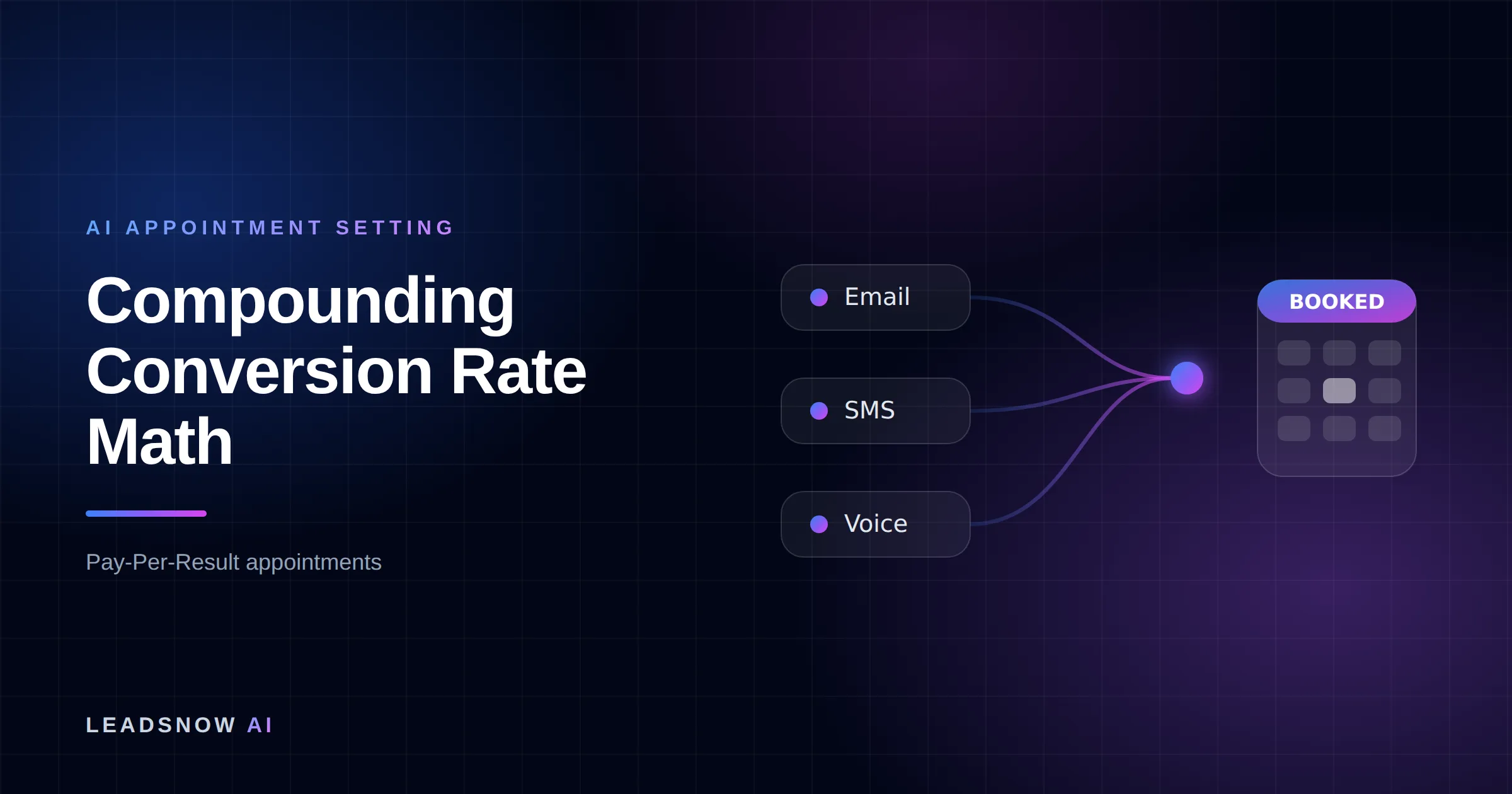Compounding Conversion Rate Math: Email, SMS and voice outreach from an AI sales agent converging into a booked calendar appointment.