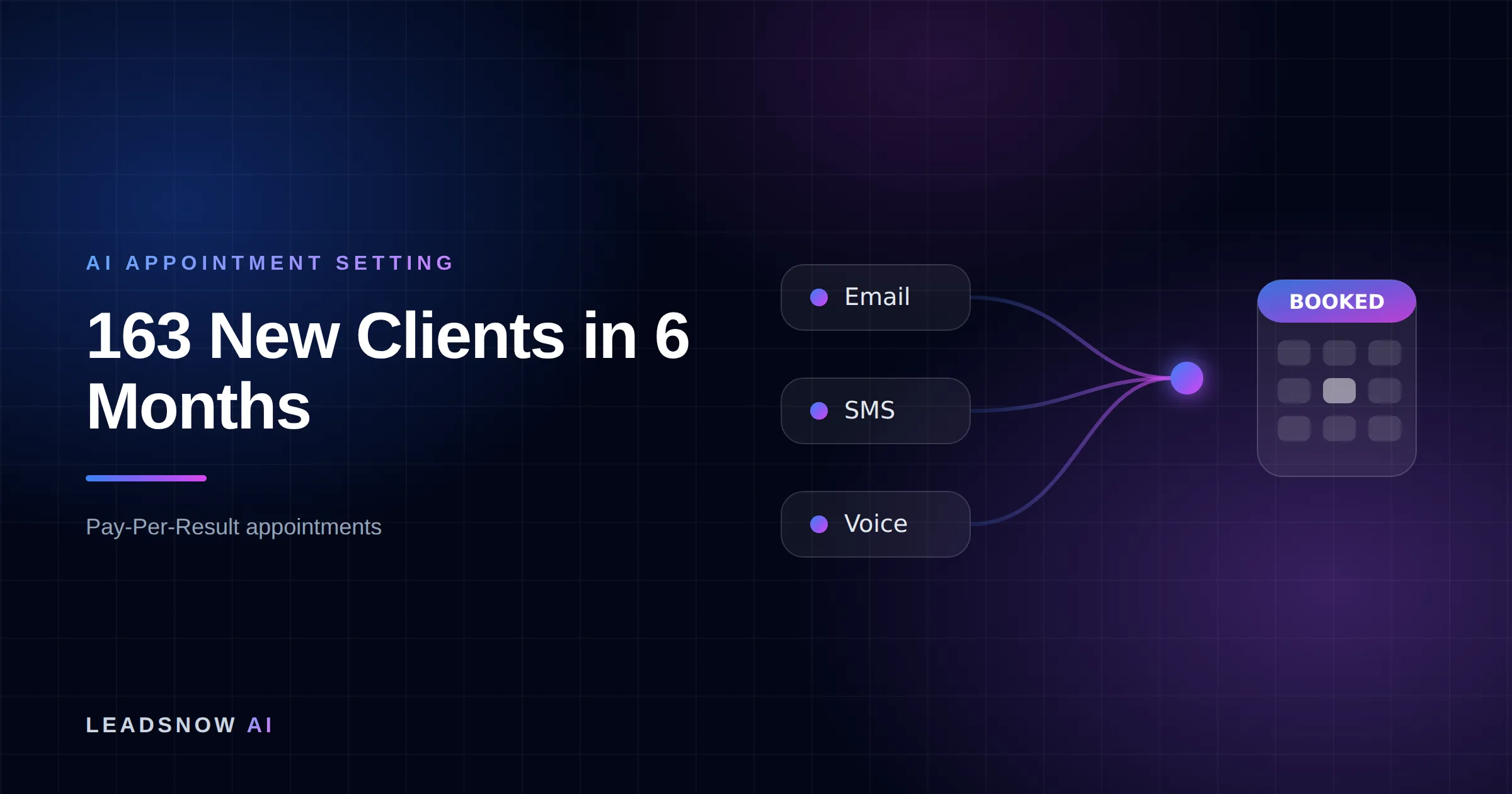 163 New Clients in 6 Months: Email, SMS and voice outreach from an AI sales agent converging into a booked calendar appointment.